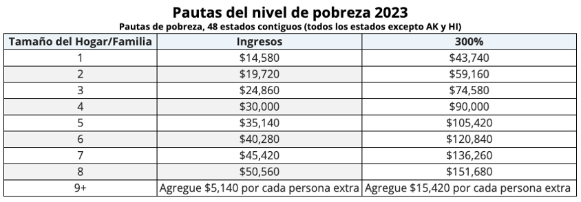 Poverty-levels-Spanish